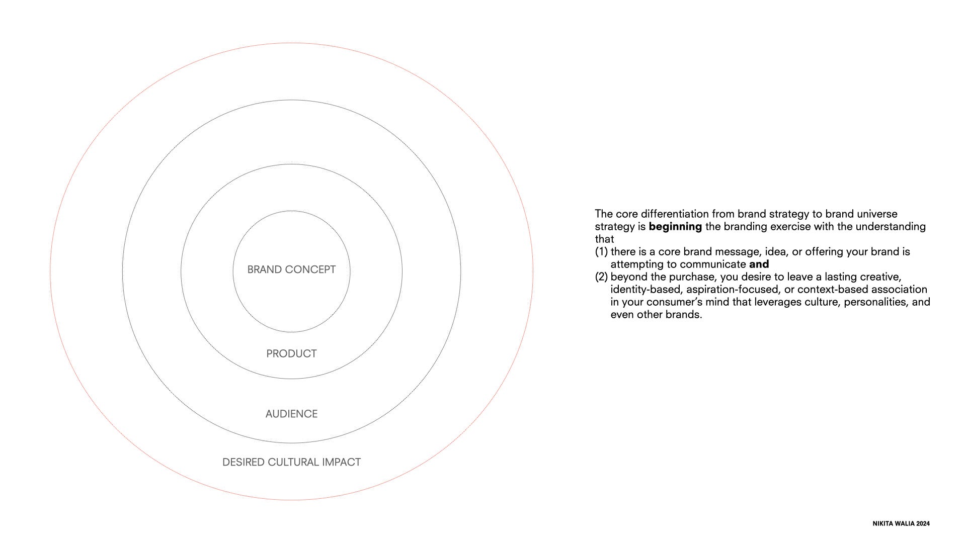 Diagram from Nikita Walia's 'This Is Your Brand with a Universe.' Concentric dotted rings labeled inward from DESIRED CULTURAL IMPACT to AUDIENCE to PRODUCT to BRAND CONCEPT, with explanatory note that the core differentiation from brand strategy to brand-universe strategy is to begin with both a core brand message and a desire to leave a lasting creative association beyond the purchase.
