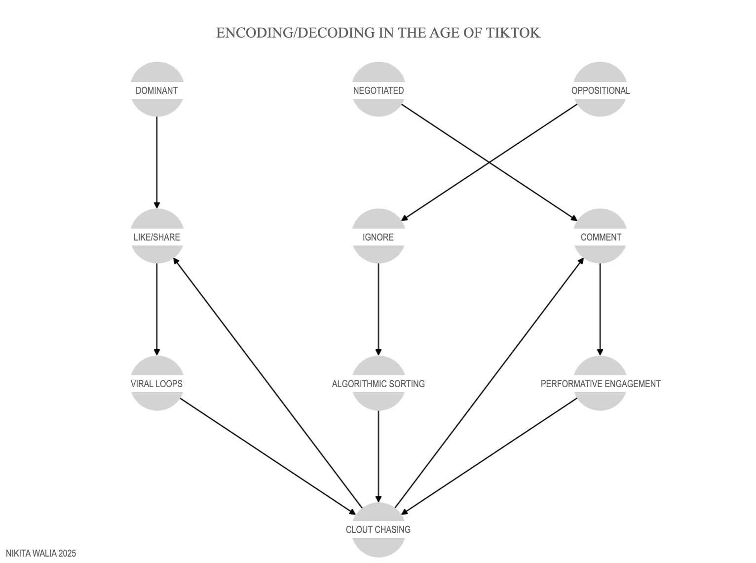 Diagram: Encoding/Decoding in the Age of TikTok. Nodes labeled DOMINANT, NEGOTIATED, OPPOSITIONAL routing through LIKE/SHARE, IGNORE, COMMENT into VIRAL LOOPS, ALGORITHMIC SORTING, PERFORMATIVE ENGAGEMENT, and CLOUT CHASING.